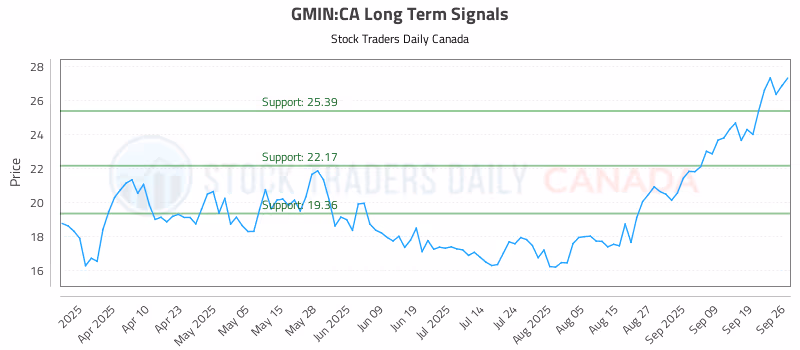 Stock Chart for GMIN:CA