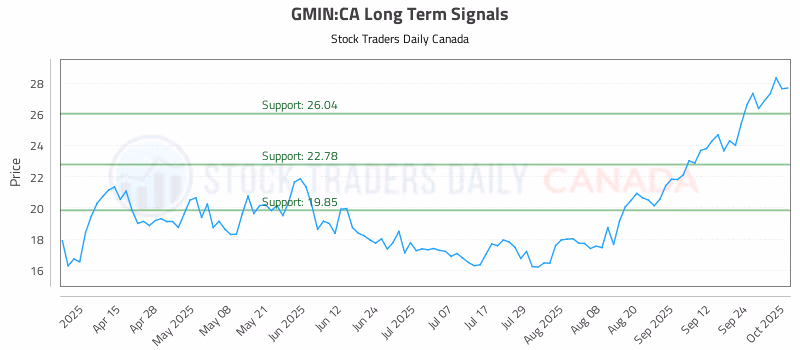Stock Chart for GMIN:CA