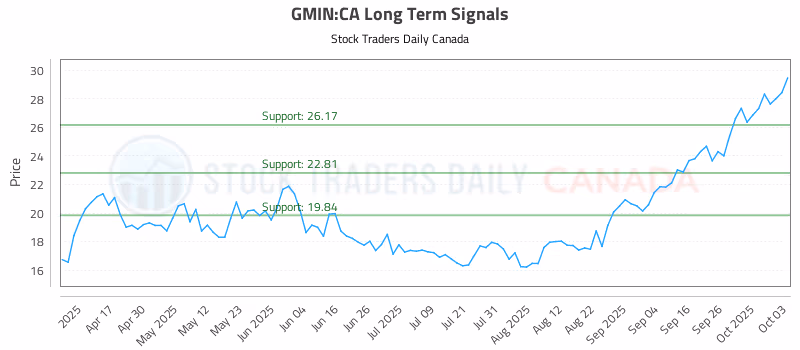 Stock Chart for GMIN:CA
