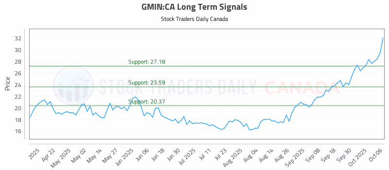 Stock Chart for GMIN:CA