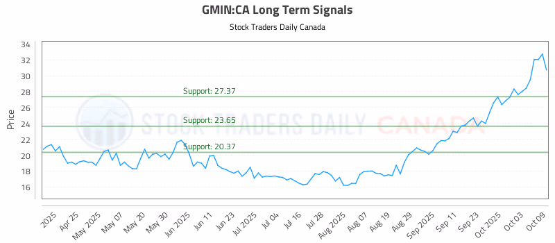 Stock Chart for GMIN:CA