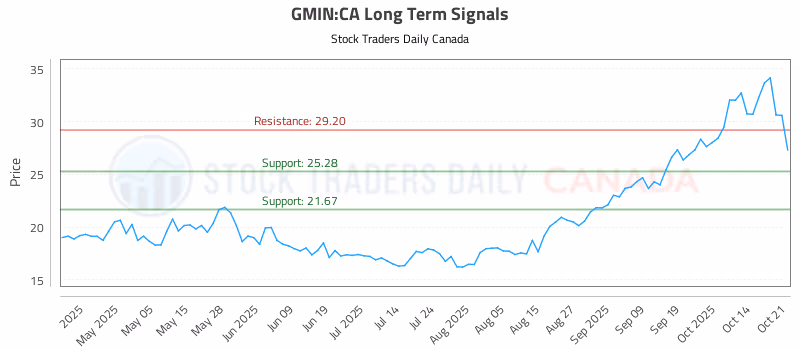 Stock Chart for GMIN:CA