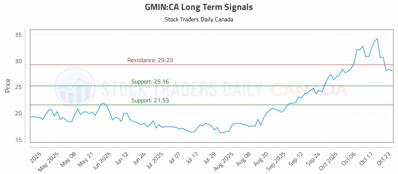 Stock Chart for GMIN:CA