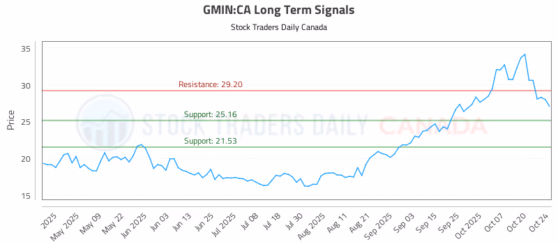 Stock Chart for GMIN:CA