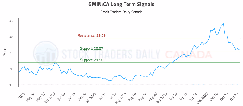 Stock Chart for GMIN:CA