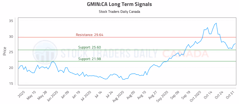 Stock Chart for GMIN:CA