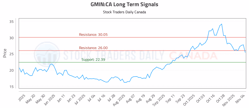 Stock Chart for GMIN:CA