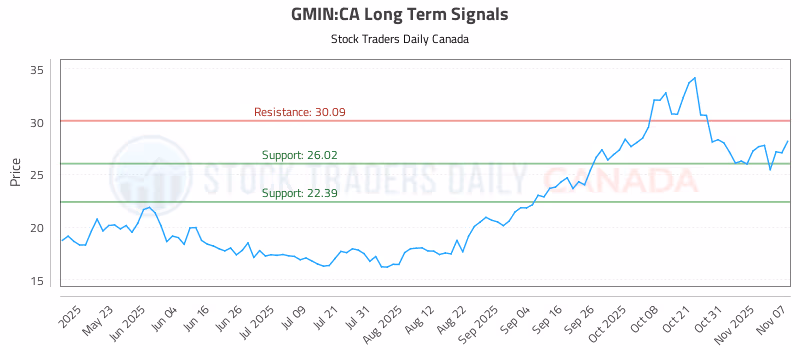 Stock Chart for GMIN:CA
