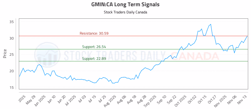 Stock Chart for GMIN:CA