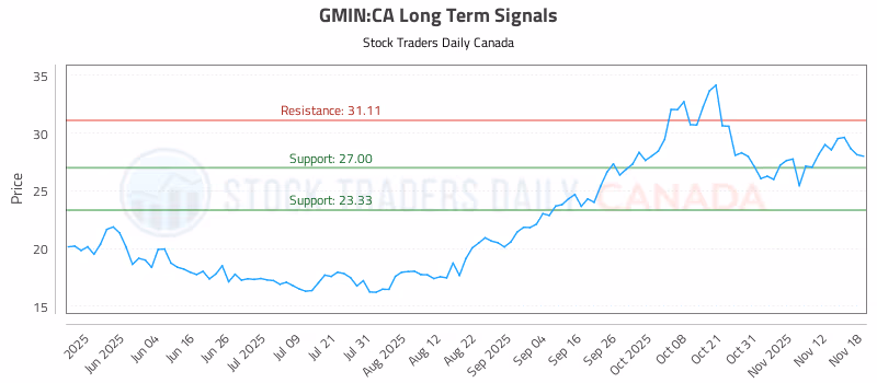 Stock Chart for GMIN:CA