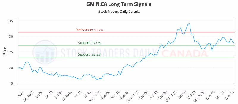 Stock Chart for GMIN:CA