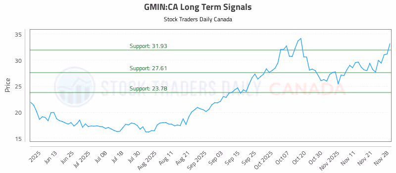 Stock Chart for GMIN:CA