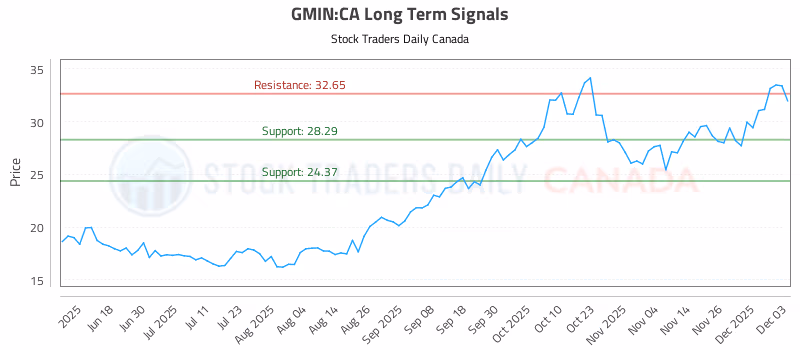 Stock Chart for GMIN:CA