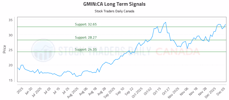 Stock Chart for GMIN:CA