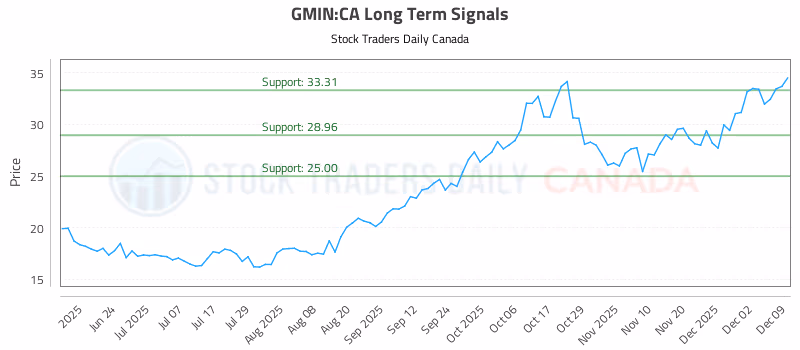Stock Chart for GMIN:CA