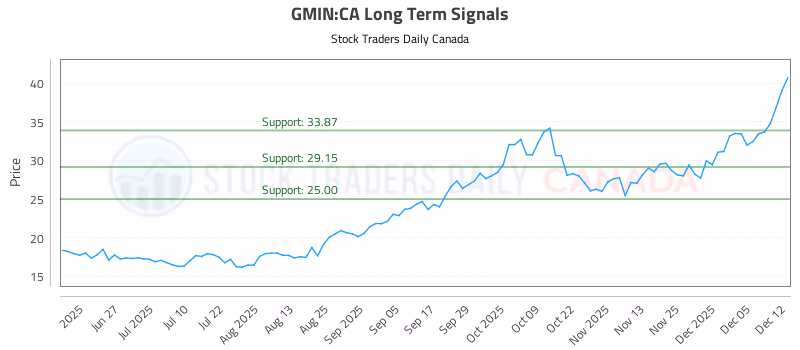 Stock Chart for GMIN:CA