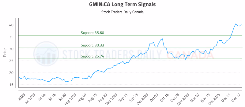 Stock Chart for GMIN:CA