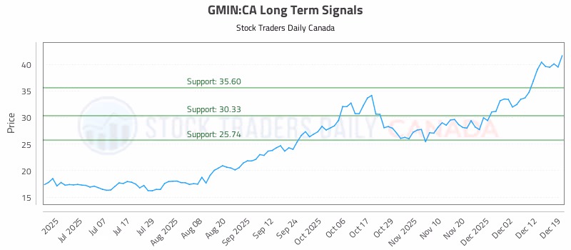 Stock Chart for GMIN:CA