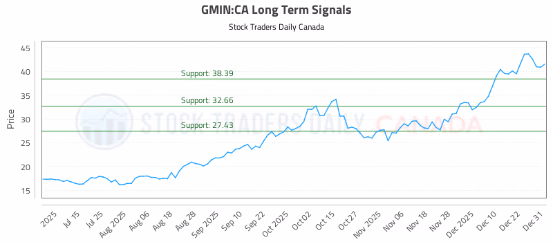 Stock Chart for GMIN:CA