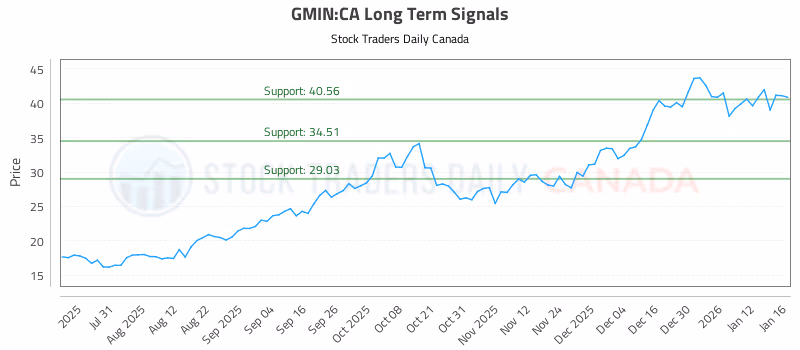 Stock Chart for GMIN:CA