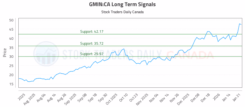 Stock Chart for GMIN:CA
