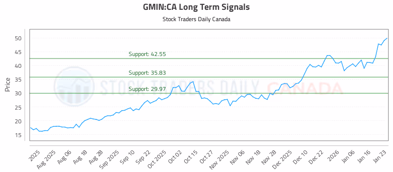 Stock Chart for GMIN:CA
