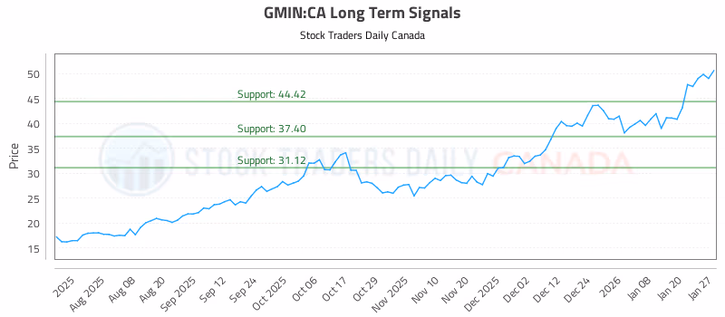 Stock Chart for GMIN:CA