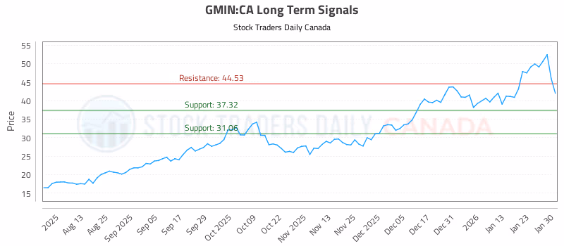 Stock Chart for GMIN:CA