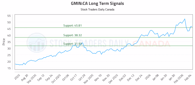 Stock Chart for GMIN:CA