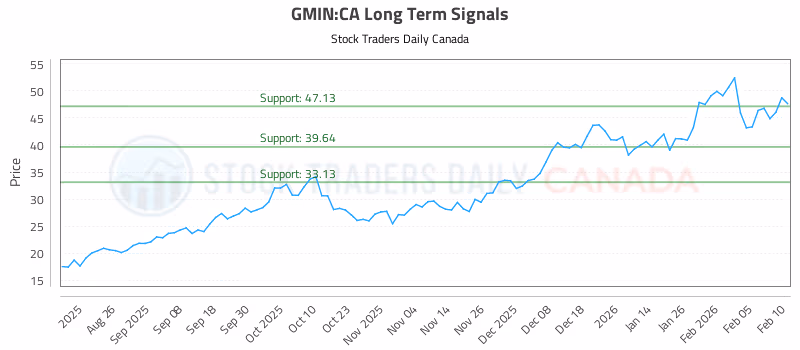Stock Chart for GMIN:CA
