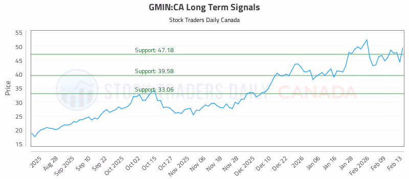 Stock Chart for GMIN:CA