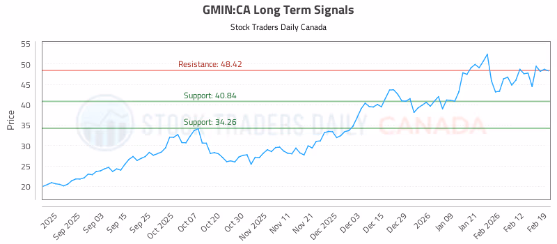 Stock Chart for GMIN:CA