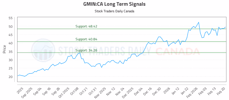 Stock Chart for GMIN:CA