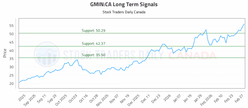 Stock Chart for GMIN:CA