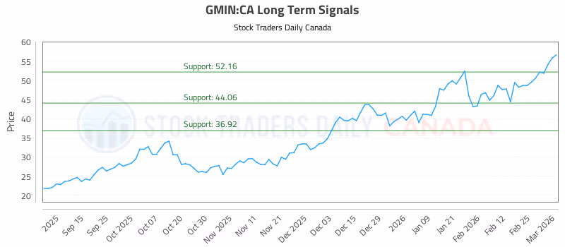 Stock Chart for GMIN:CA