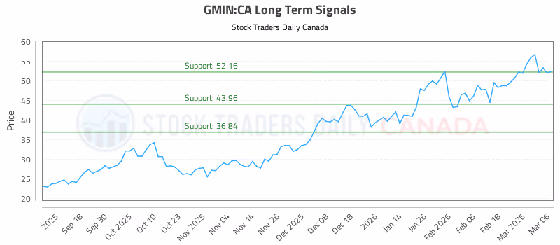 Stock Chart for GMIN:CA