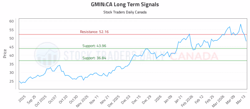 Stock Chart for GMIN:CA