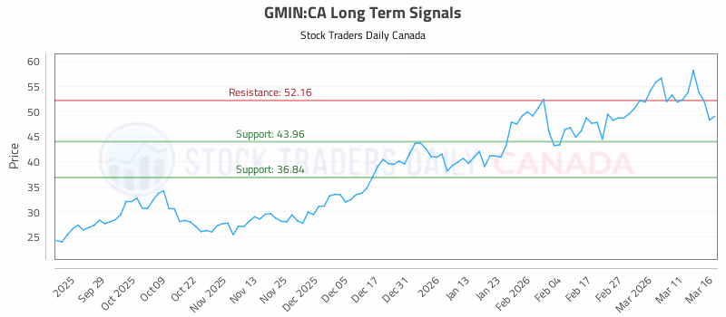 Stock Chart for GMIN:CA