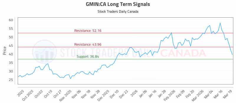 Stock Chart for GMIN:CA