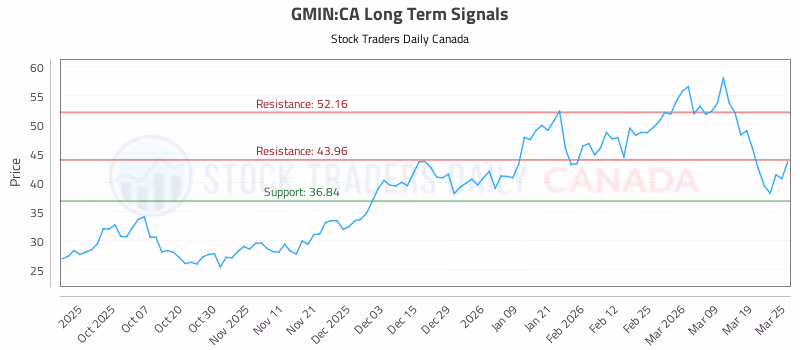 Stock Chart for GMIN:CA