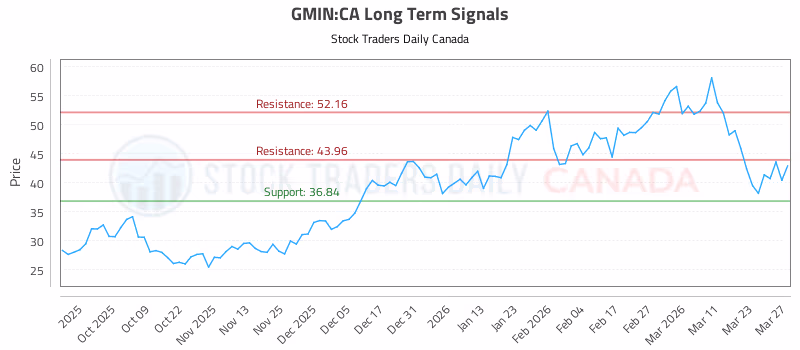 Stock Chart for GMIN:CA