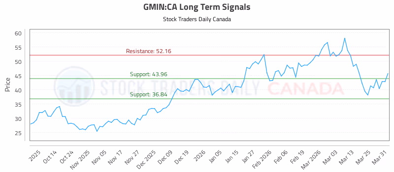 Stock Chart for GMIN:CA