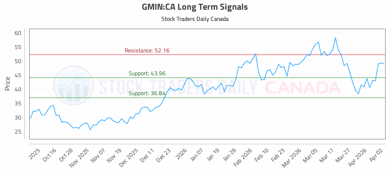 Stock Chart for GMIN:CA