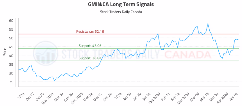 Stock Chart for GMIN:CA