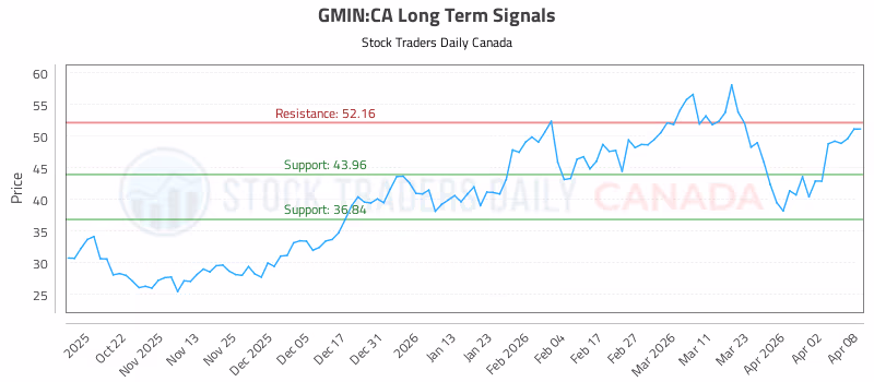 Stock Chart for GMIN:CA