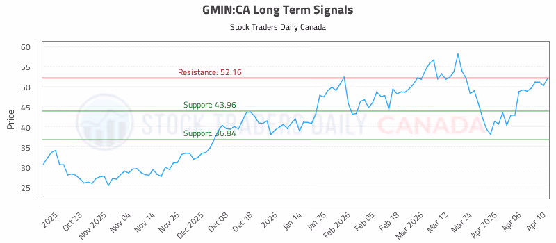 Stock Chart for GMIN:CA