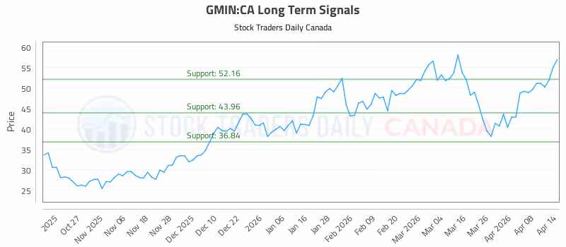 Stock Chart for GMIN:CA