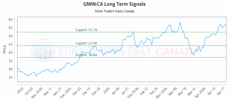 Stock Chart for GMIN:CA