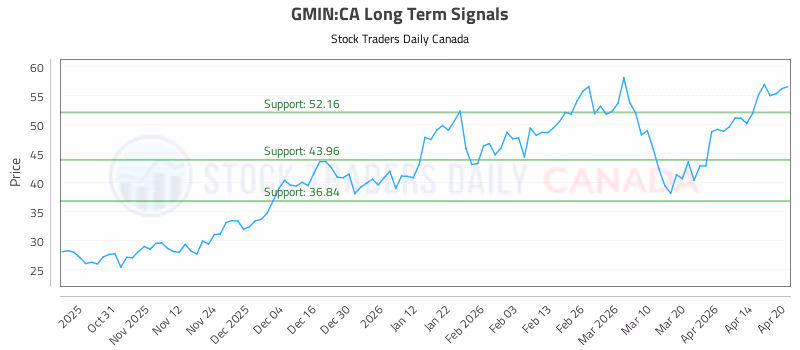 Stock Chart for GMIN:CA