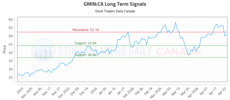 Stock Chart for GMIN:CA